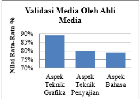 Gambar 4. Validasi Media oleh  Ahli Media