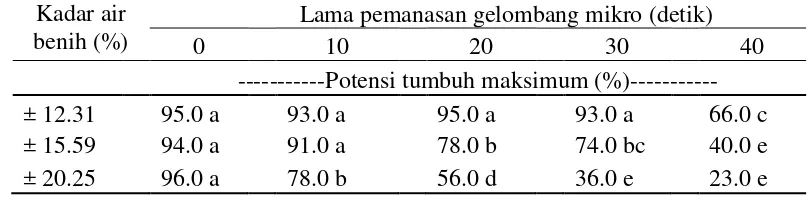 Tabel 4. Interaksi kadar air benih dan lama pemanasan gelombang mikro terhadappotensi tumbuh maksimum benih (%)