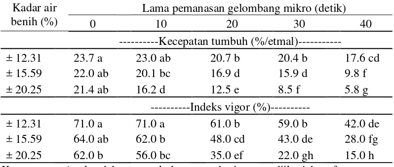 Tabel 5. Interaksi kadar air benih dan lama pemanasan gelombang mikro terhadapkecepatan tumbuh (%/ etmal) dan indeks vigor benih jagung manis (%)
