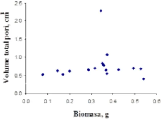 Gambar 10. Hubungan biomasa cacing tanah dengan volume total pori Pembahasan Umum
