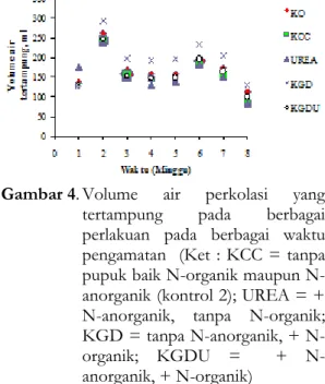 Gambar 4. Volume  air  perkolasi  yang  tertampung  pada  berbagai  perlakuan  pada  berbagai  waktu  pengamatan  (Ket : KCC = tanpa  pupuk baik organik maupun  N-anorganik (kontrol 2); UREA = +  N-anorganik,  tanpa  N-organik; 