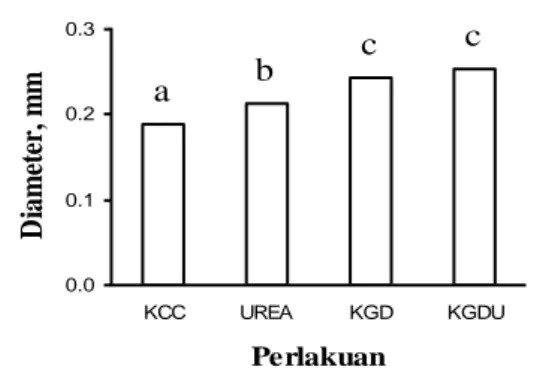 Gambar  8.  Diameter  tubuh  cacing  tanah  8  MSP (Ket : KCC = tanpa pupuk  baik  N-organik  maupun  N  anorganik  (kontrol  2);  UREA  =  + N-anorganik, tanpa N-organik; 