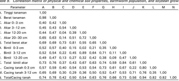 Tabel 9.  Matrik korelasi sifat fisik, kimia, populasi cacing tanah, dan tanaman kedelai 
