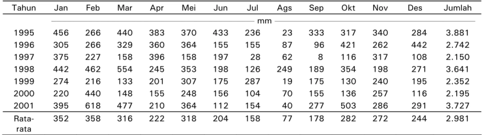Tabel 1.  Sebaran curah hujan bulanan daerah Cipanas-Lebak  Table 1.  Monthly rainfall distribution of Cipanas-Lebak area 