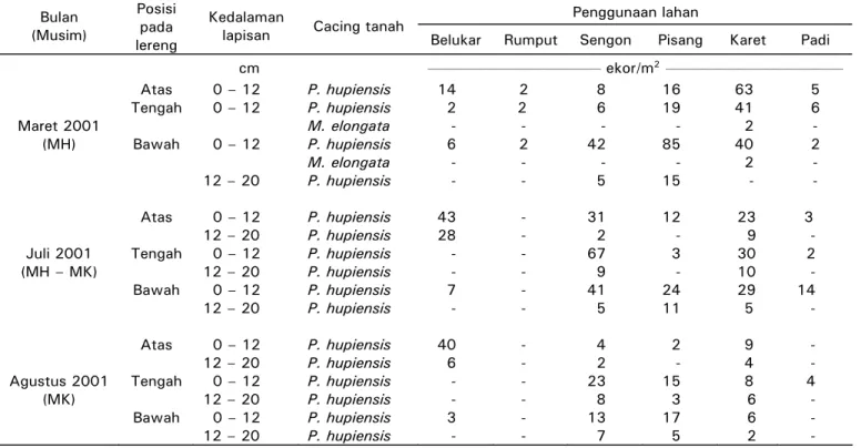 Tabel  4. Matrik korelasi populasi P. hupiensis  dengan beberapa sifat fisika dan kimia  tanah 
