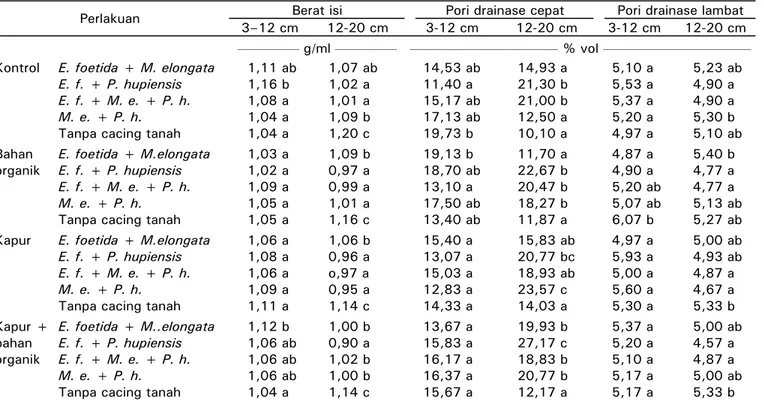 Tabel 5.  Pengaruh ameliorasi dan inokulasi cacing tanah terhadap berat isi dan pori drainase pada Ultisols  Lebak-Banten 