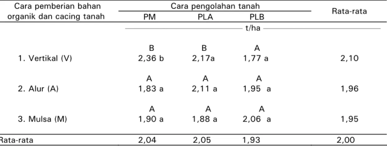 Table 6. The effects of soil tillage, organic matter application, and  inoculation of P