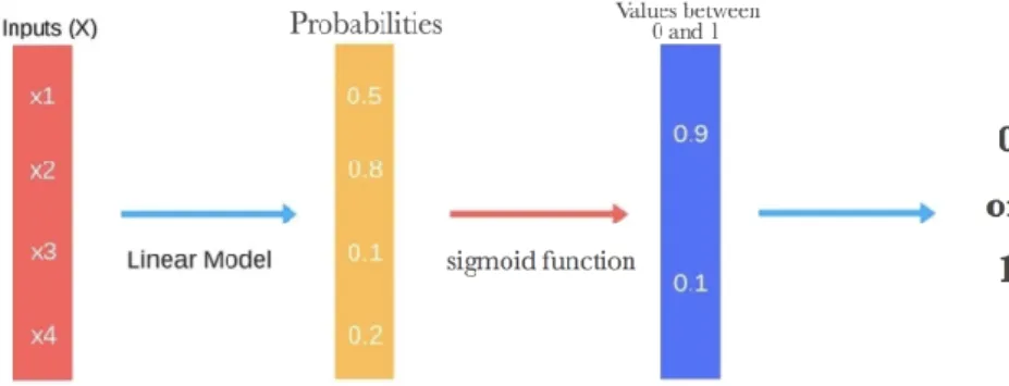 Gambar 2.1 Tahapan Logistic Regression 