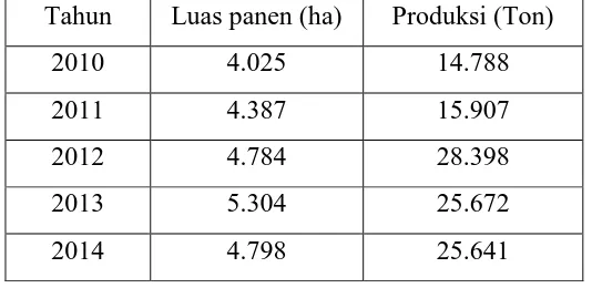 Tabel 1.1 Luas Panen dan Produksi Padi sawah di Kecamatan Cawas 