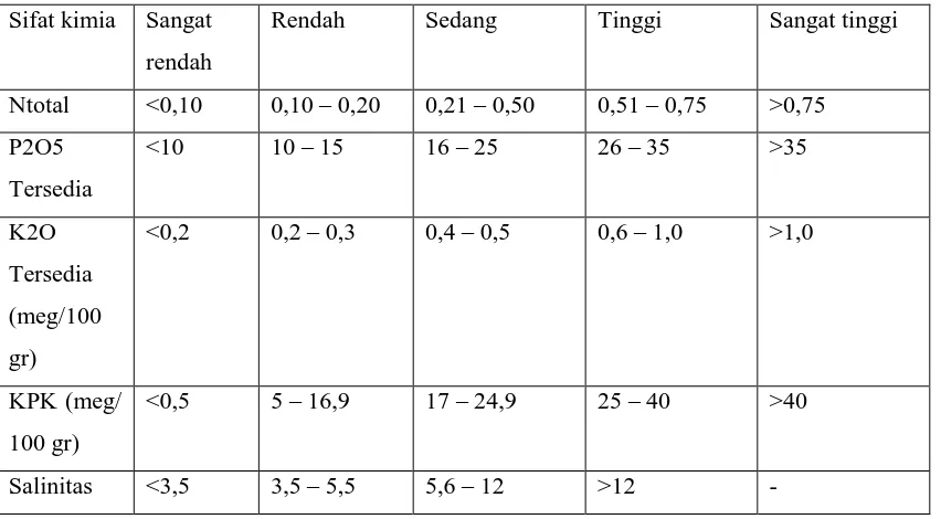 Tabel 1.8 Klasifikasi pH Tanah 