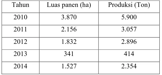Tabel 1.2 Luas Panen dan Produksi Tanaman Kedelai di Kecamatan Cawas 