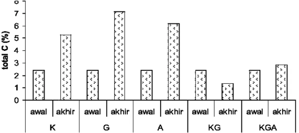 Gambar 1. Nilai total C pada berbagai penambahan seresah pada awal dan akhir percobaan