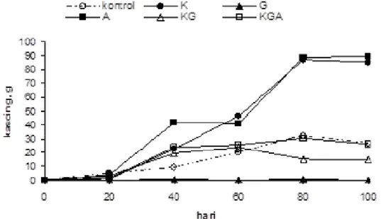 Gambar 8. Rata-rata produksi kascing (g) dengan penambahan berbagai jenis seresah selama percobaan (K=kopi, G= Gliricidia, A= Alpukat).