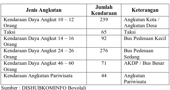 Tabel 1. 1 Angkutan Penumpang Umum di Kabupaten Boyolali  