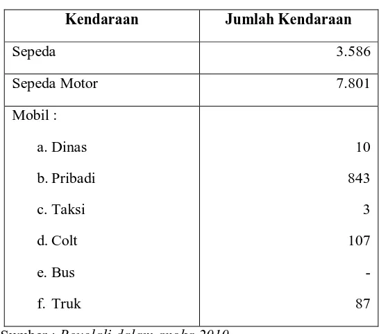 Tabel 1.2 Kendaraan Pribadi dan Umum di Kecamatan Boyolali 