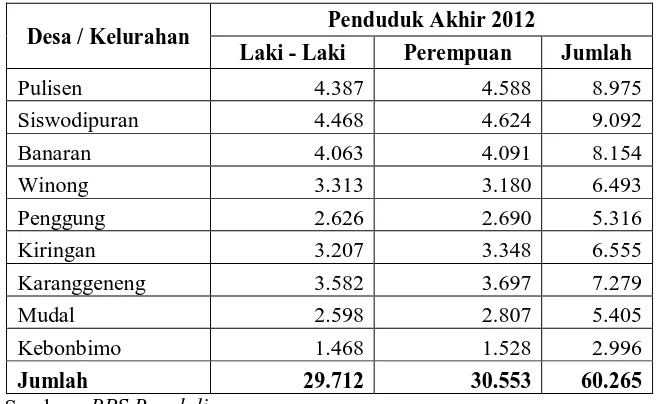 Tabel 1. 4 Jumlah Penduduk Akhir Tahun 2012 Kecamatan Boyolali 