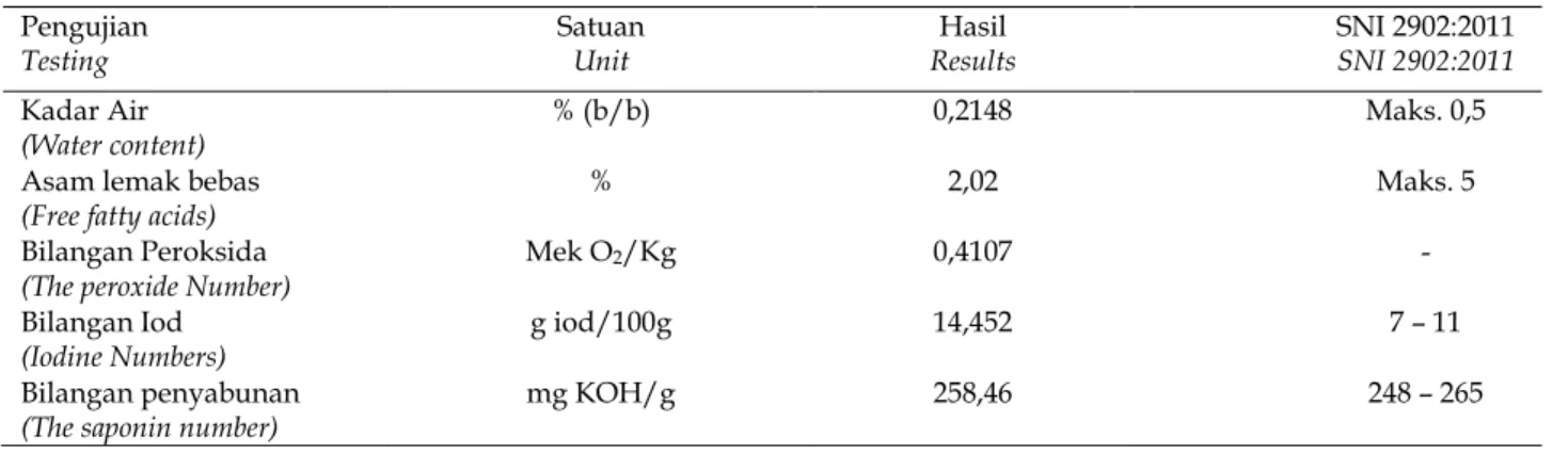 Tabel 1. Hasil uji minyak testa kelapa  Table 1. Test result for coconut testa oil 