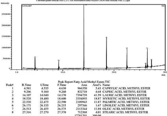 Tabel 2.  Profil asam lemak minyak testa  Table 2.   Profile fatty acid testa oil 