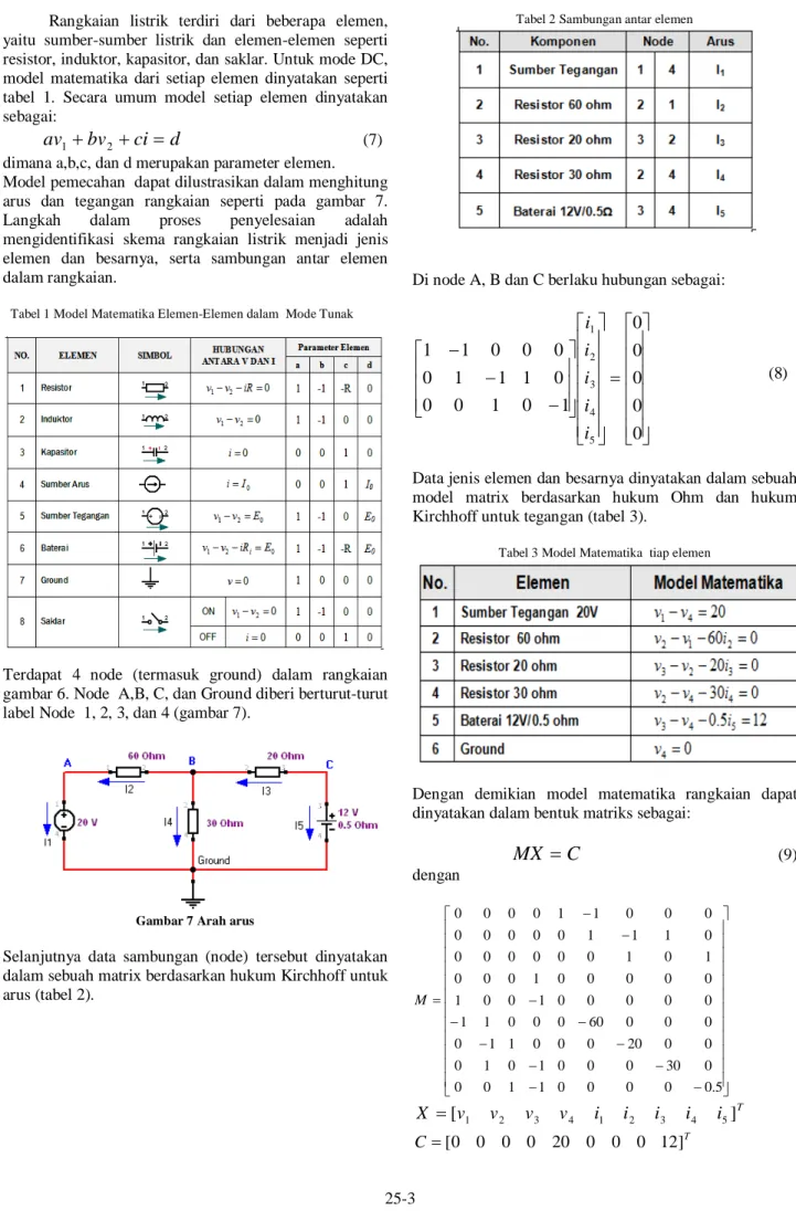 Tabel 1 Model Matematika Elemen-Elemen dalam  Mode Tunak 