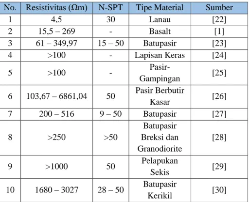 Tabel 2.3 Nilai Resistivitas dan N-SPT. 