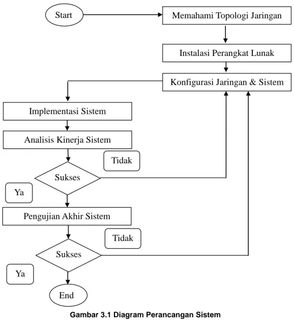 Gambar 3.1 Diagram Perancangan Sistem 