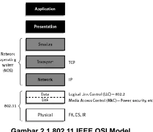 Gambar 2.1 802.11 IEEE OSI Model  