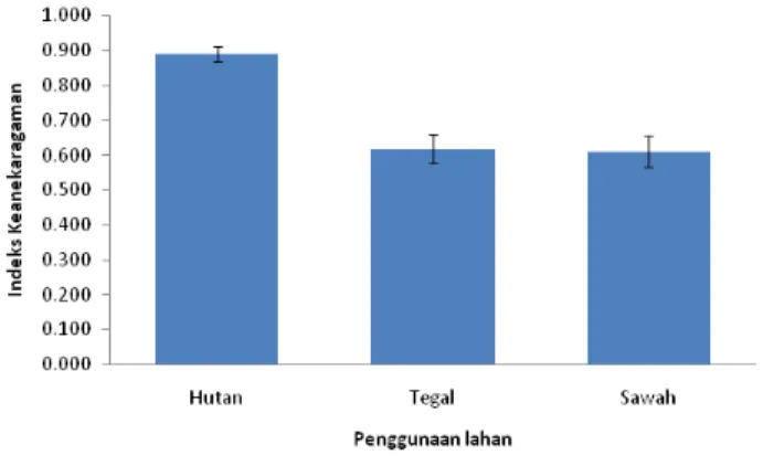 Gambar 1.  Indeks keanekaragan meso-makro fauna tanah lahan Hutan,Tegal dan Sawah di Desa Sumbermalang Kecamatan Wringin Bondowoso