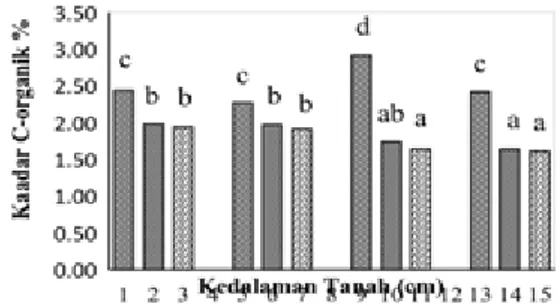 Gambar 2. Kadar C-organik tanah pada masing-masing plot penggunaan pupuk di tiga