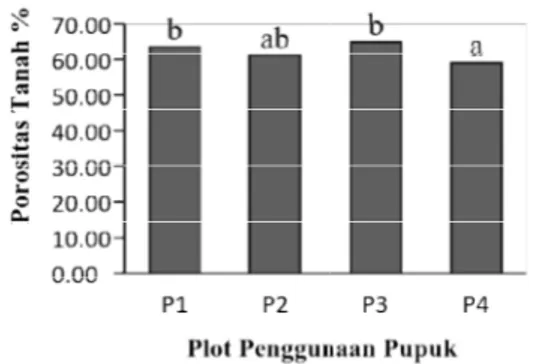 Gambar 5. Sebaran rata-rata nilai porositas tanah pada masing-masing plot pengg pupuk di perkebunan berbasis kopi.