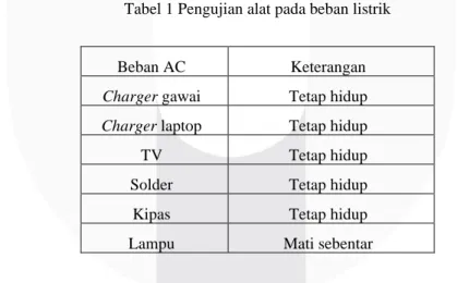 Tabel 1 Pengujian alat pada beban listrik 