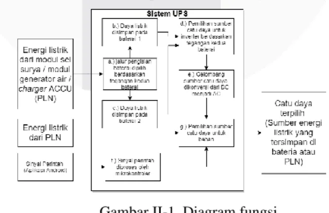 Gambar II-1 merupakan diagram fungsional dari konsep sistem UPS yang dirancang. 