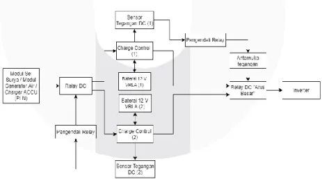 Gambar III-2 Blok Diagram Sistem Manajemen Baterai 