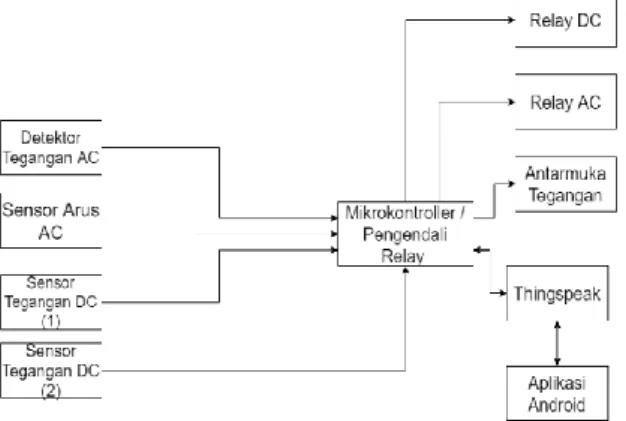 Gambar III-3 Blok diagram Fungsional Pengendali Relay 