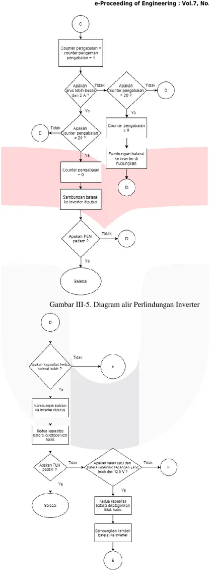 Gambar III-5. Diagram alir Perlindungan Inverter 
