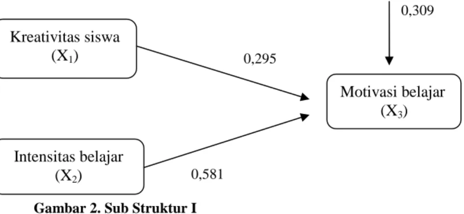 Tabel 4. Koefisien Sub Struktur 2, Nilai Penduga Koefisien jalur No Variabel Koefisien jalur t hitung Sig.