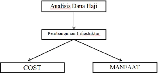 Tabel 1 Nilai Dana Haji 2009 – 2017  