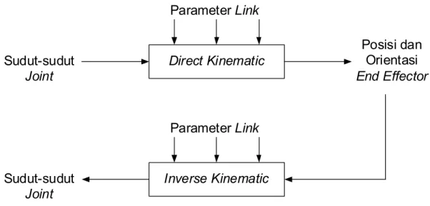 Gambar 2.3 Direct kinematics dan inverse kinematics 