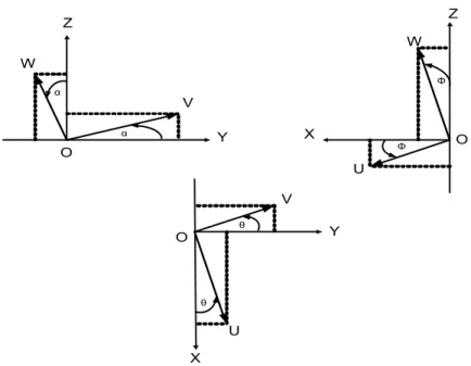 Gambar 2.9 Sistem-sistem koordinat yang berputar 