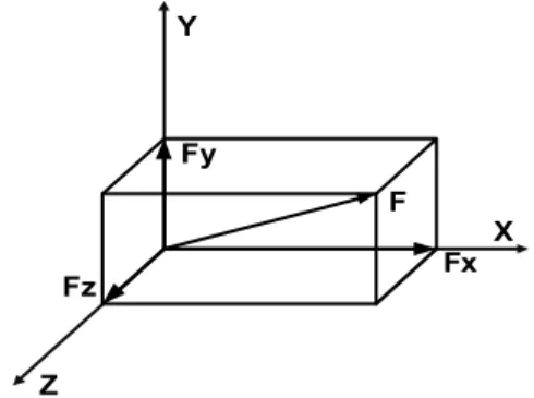 Gambar 2.1 Suatu vektor F dan komponennya 