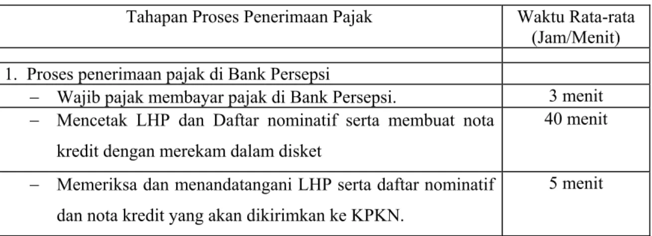 Tabel Proses Penerimaan Pajak Yang Diusulkan  