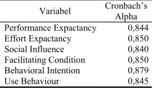 Tabel 5.  Hasil Uji Reliabilitas  Variabel  Cronbach’s  Alpha  Performance Expactancy  0,844  Effort Expactancy  0,850  Social Influence  0,840  Facilitating Condition  0,850  Behavioral Intention  0,879  Use Behaviour  0,845  4   Kesimpulan 