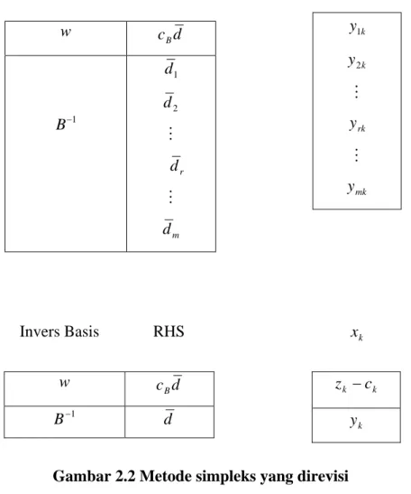 Gambar 2.2 Metode simpleks yang direvisi 