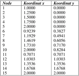 Tabel 1. Koordinat (x,y) pada titik-titik Node   Node  Koordinat x  Koordinat y  1  2  3  4  5  6  7  8  9  10  11  12  13  14  15  1.0000 1.2500 1.5000 1.7500 2.0000 0.9239 1.1929 1.4619 1.7310 2.0000 0.7071 1.0303 1.3536 1.6768 2.0000  0.0000 0.0000 0.00