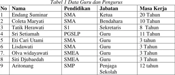 Tabel 1 Data Guru dan Pengurus 