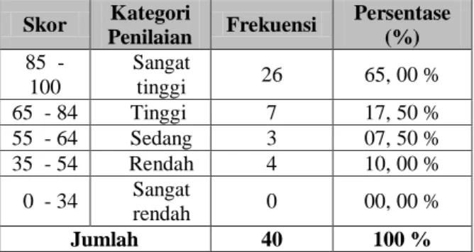 Tabel 3  Hasil  Keterampilan  Membaca  Siswa  Kelas  I  SD  Inpres  BTN  IKIP  I  Kota  Makassar  Melalui  Metode  Bermain Membaca Suku Kata Pada Siklus II 