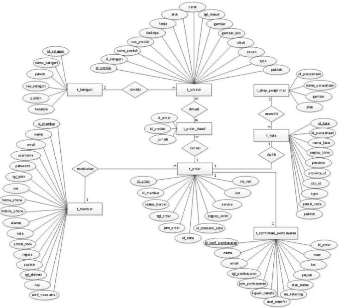Gambar 2. Entity Relationship Diagram (ERD) 
