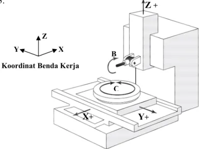 Gambar 3. Mesin Vertical Milling Center 5 Axis dengan Rotary Spindle dan Rotary Table