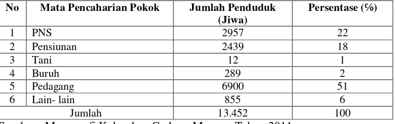 Tabel 1. Jenis Mata Pencaharian Pokok Penduduk Kelurahan Gedong Meneng Kecamatan Rajabasa Bandar Lampung tahun 2011   