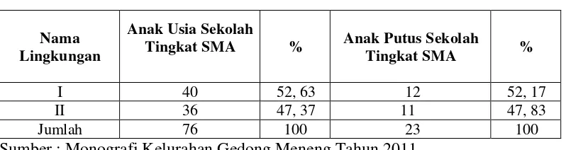 Tabel 2.   Jumlah Anak Usia Sekolah dan Anak Putus Sekolah pada Tingkat SMA 