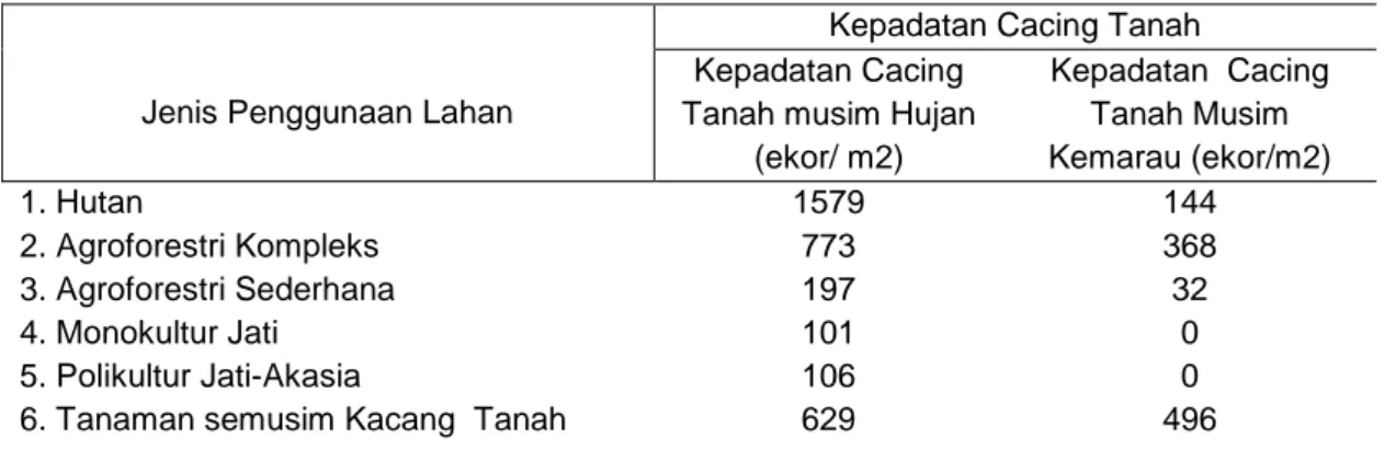 Tabel 1. Kepadatan populasi Cacing Tanah pada berbagai  Penggunaan Lahan 